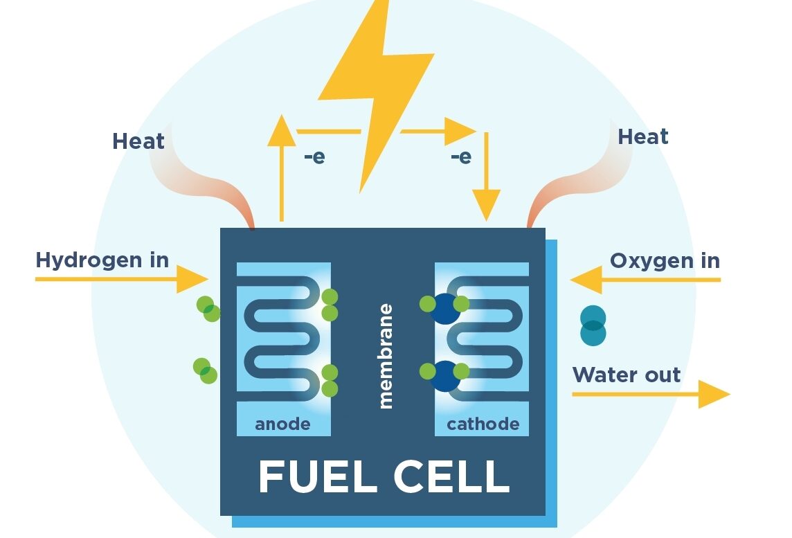 Fuel Cell technologies